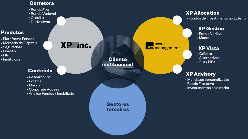 Diagrama Investidores